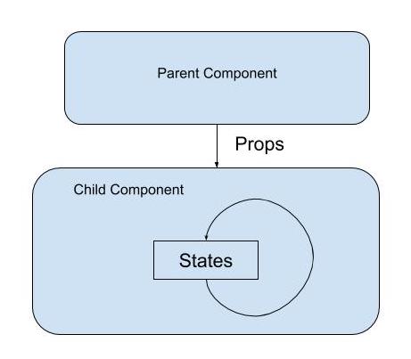 React Props States